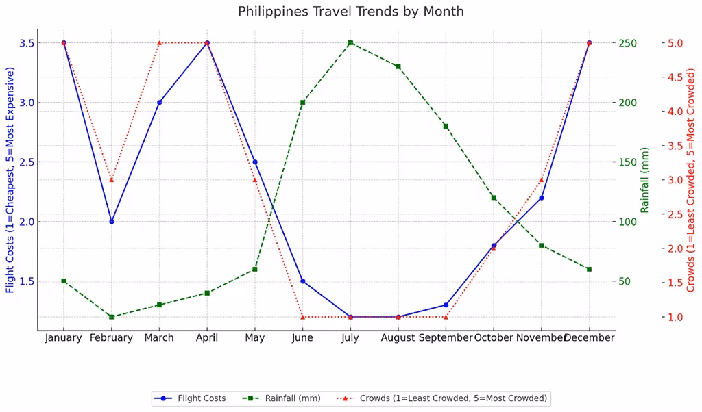 An infographic chart depicting Philippine Travel Trend by month of the year.